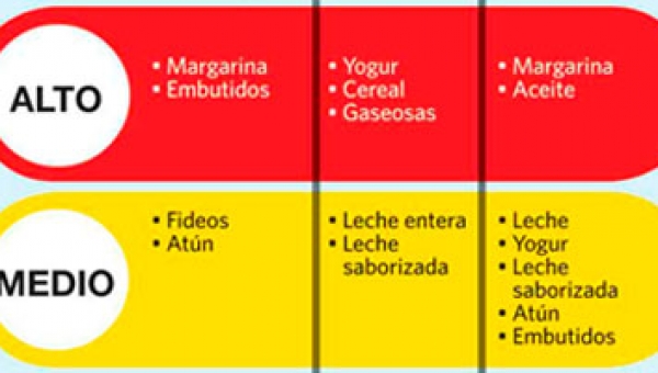 El semáforo nutricional, en plena vigencia